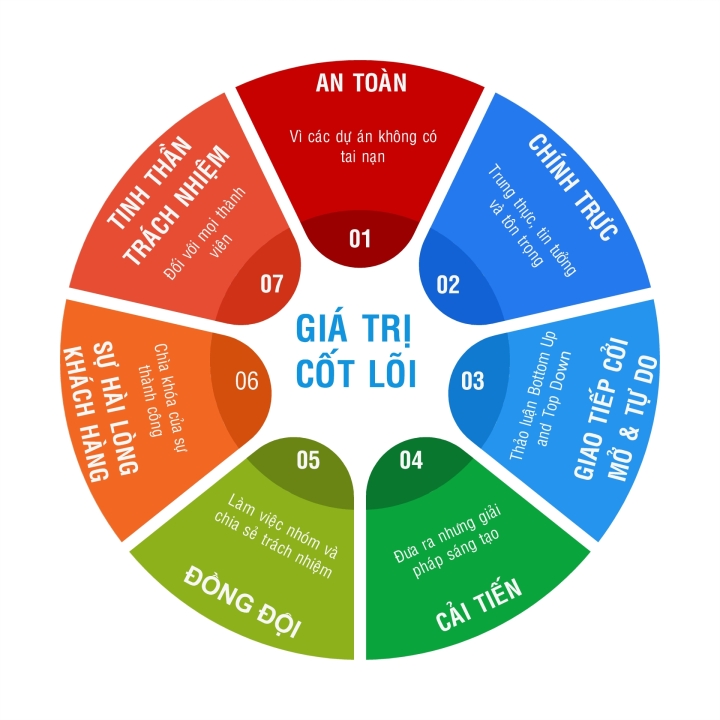 Tầm nhìn - Sứ mệnh - Giá trị cốt lõi